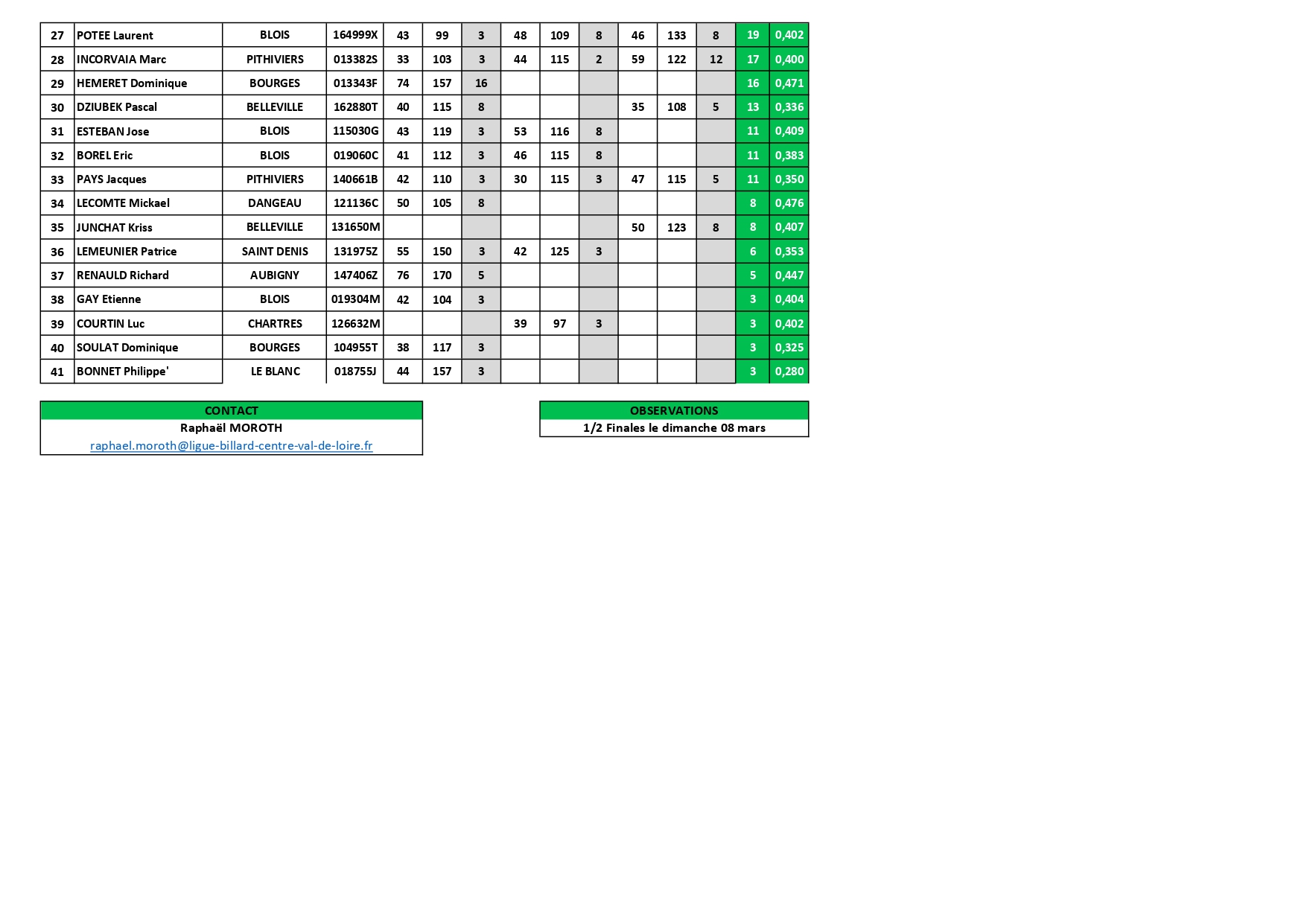 Classement 3 bandes N3 après Quart Finale page 0002